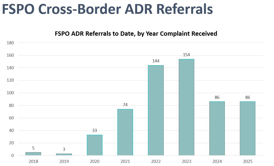 Line chart showing the increasing number of complaint referrals by the FSPO to other Alternative Dispute Resolution. See full data below
