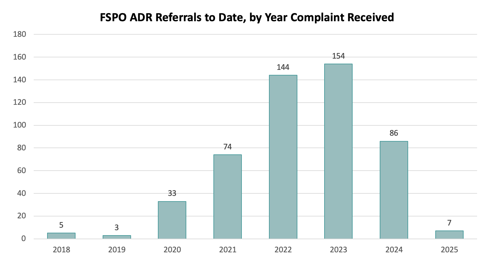 Line chart showing the increasing number of complaint referrals by the FSPO to other Alternative Dispute Resolution. See full data below